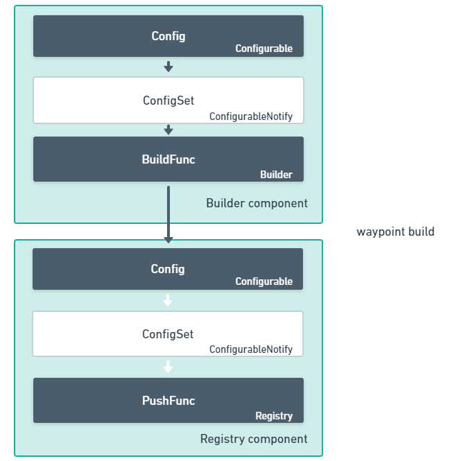 Build Lifecycle